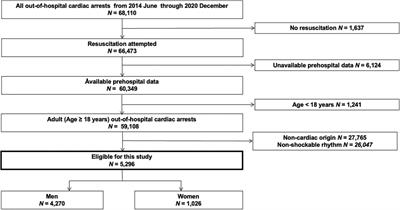 Association of sex with post-arrest care and outcomes after out-of-hospital cardiac arrest of initial shockable rhythm: a nationwide cohort study